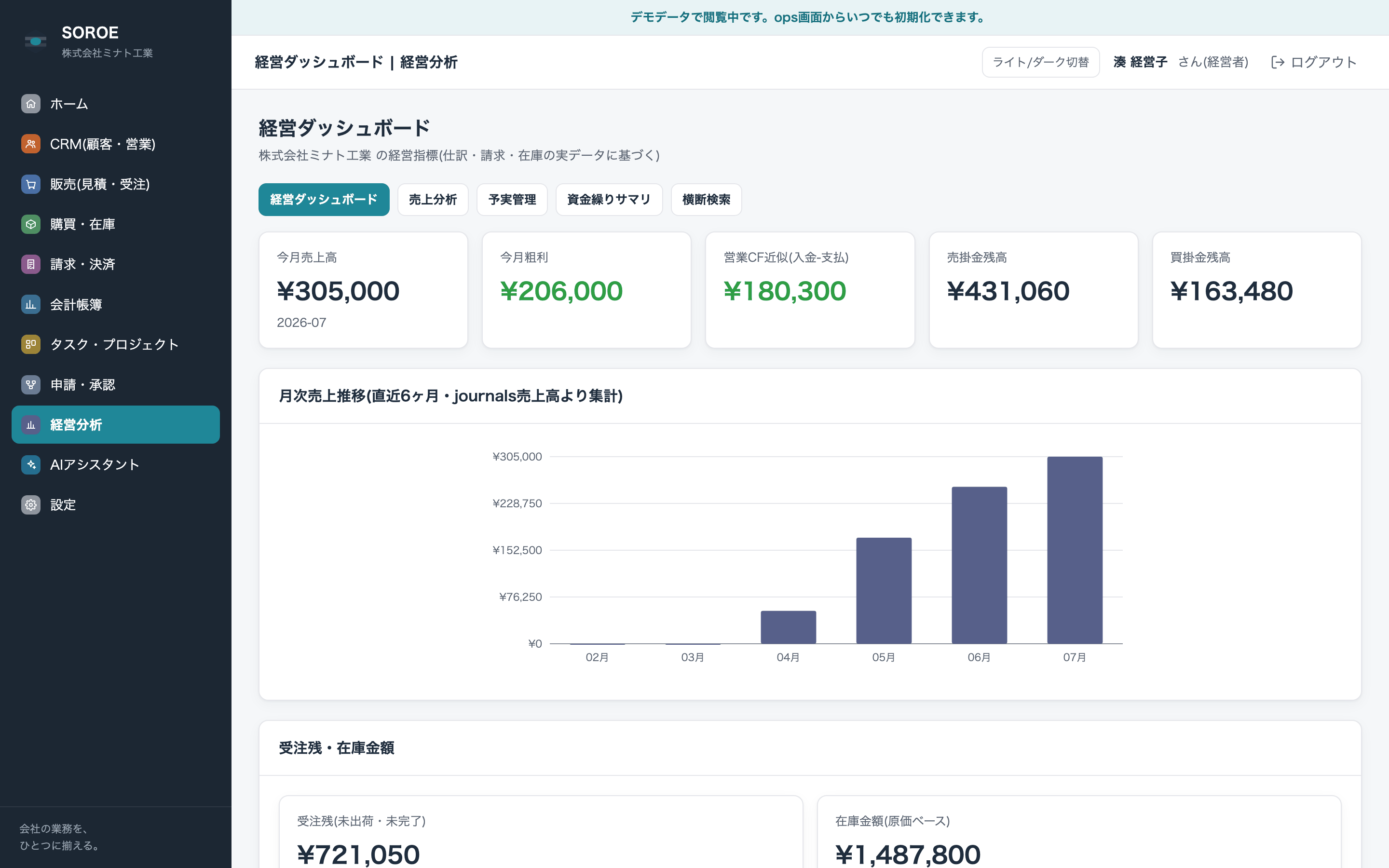 経営ダッシュボード画面。今月売上高・今月粗利・営業CF近似・売掛金残高・買掛金残高のKPIと月次売上推移グラフが表示されている