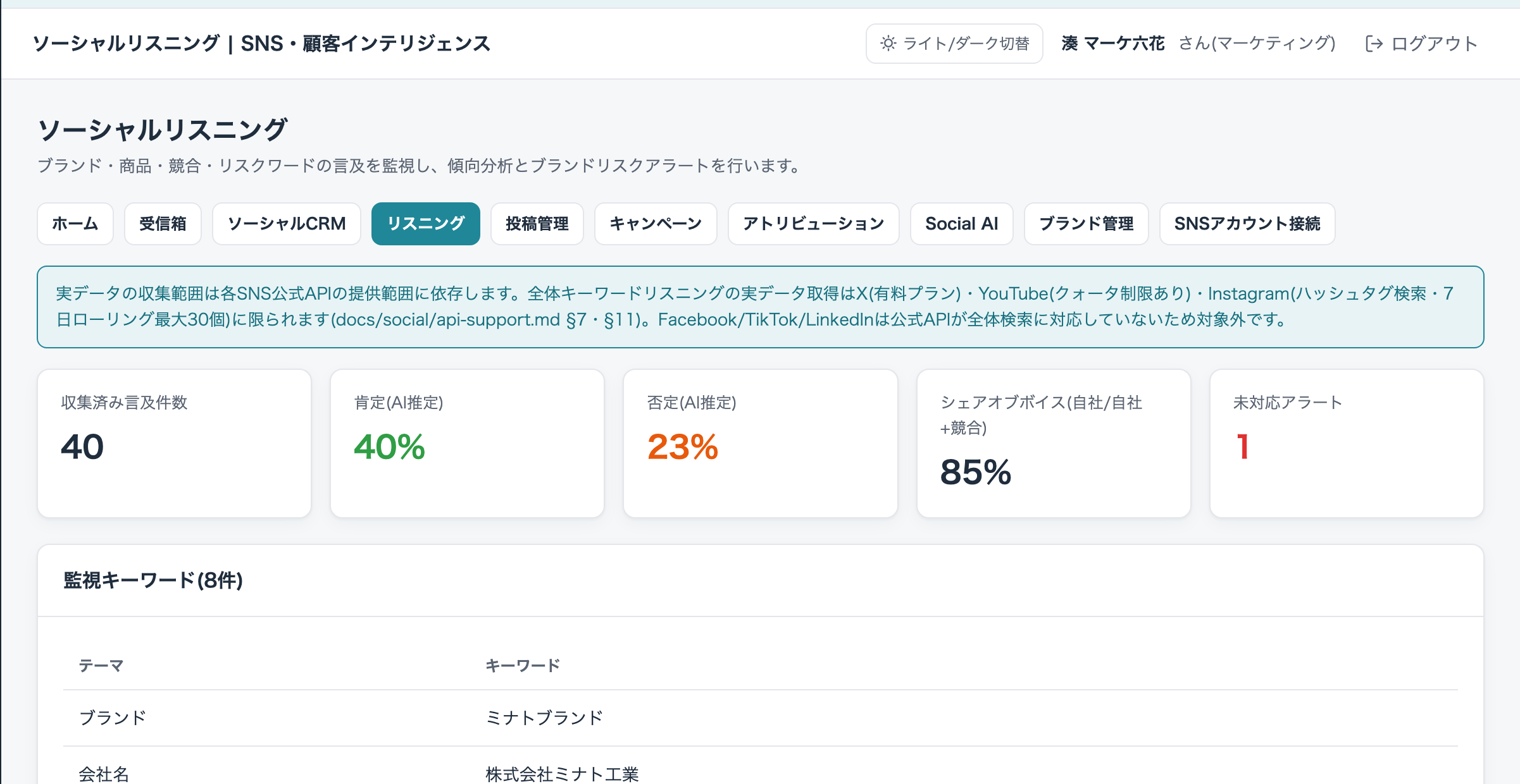 ソーシャルリスニングの実画面。収集済み言及件数・肯定/否定(AI推定)・シェアオブボイス・未対応アラート数のKPIと監視キーワード一覧が表示されている